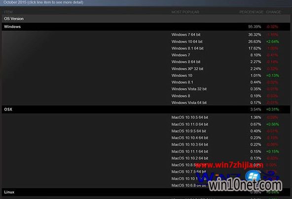 Win10 SteamϷݶ210.64%ϳWin8.1win10